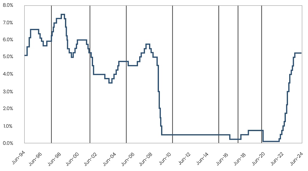 Bank of England rates vs UK election dates