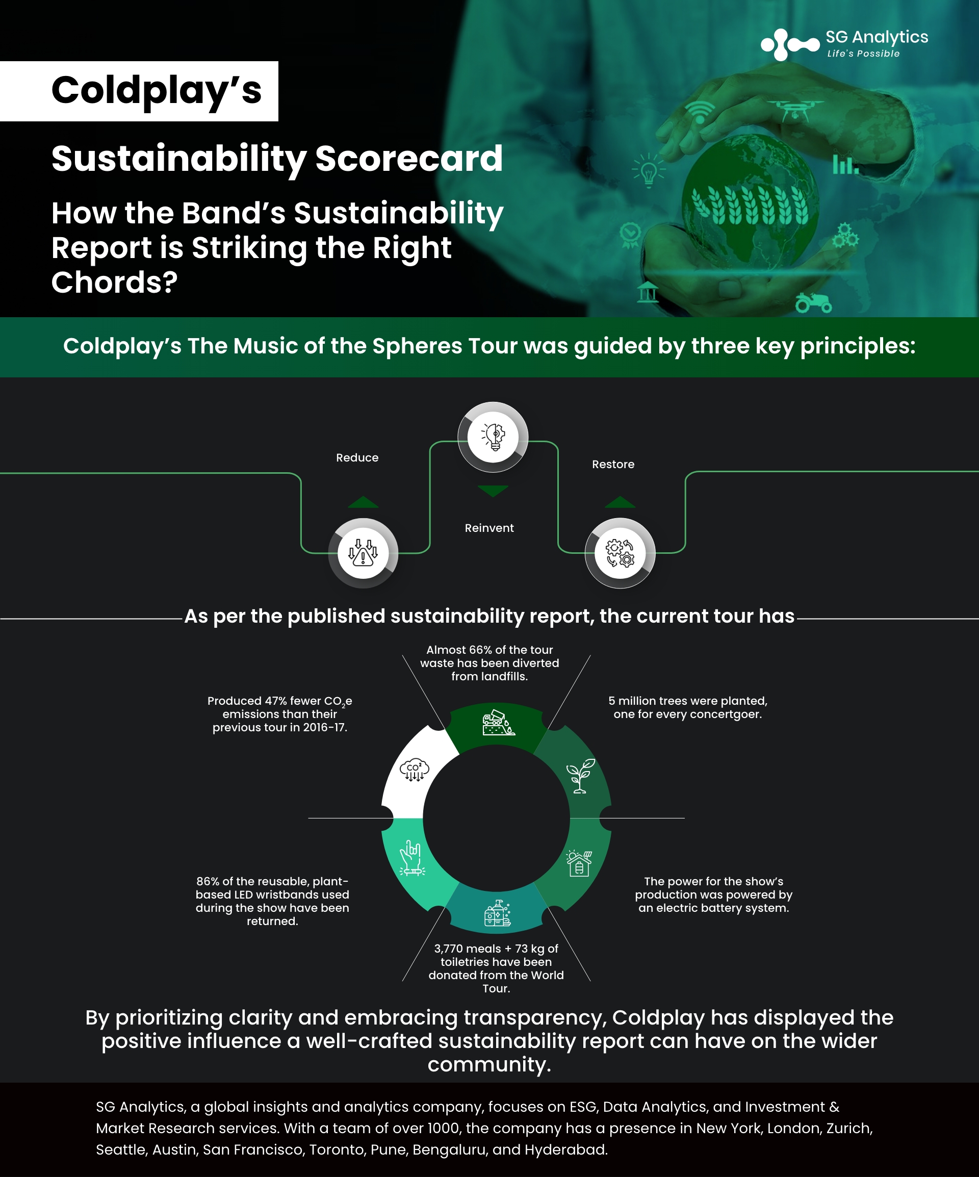 Coldplay's Sustainability Scorecard 
