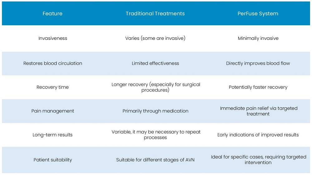 Comparison between traditional treatments and PerFuse System