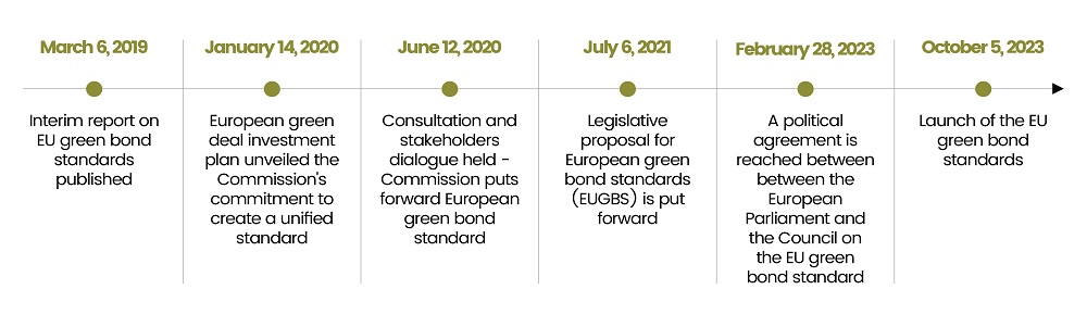 European Green Bond Standards - Timeline