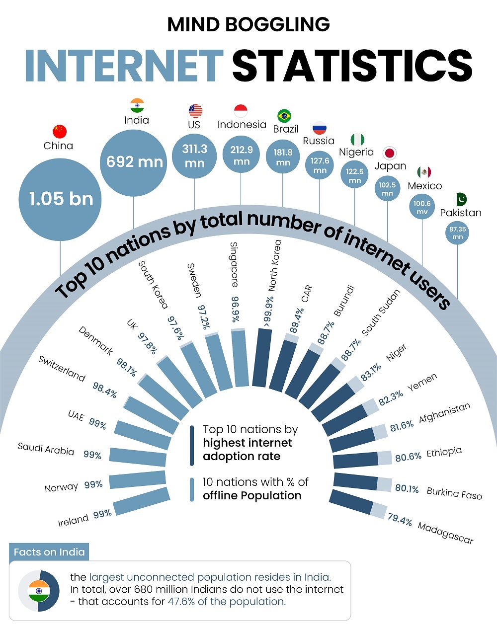 Global Internet Usage Statistics by Country