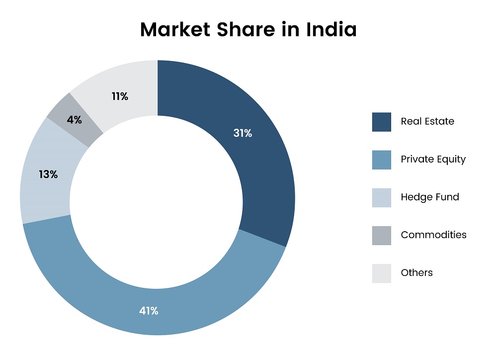 Alternative investment Market share in India