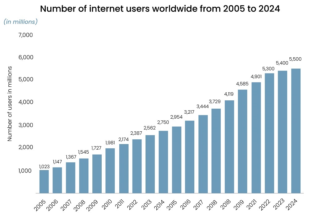 Number of internet users