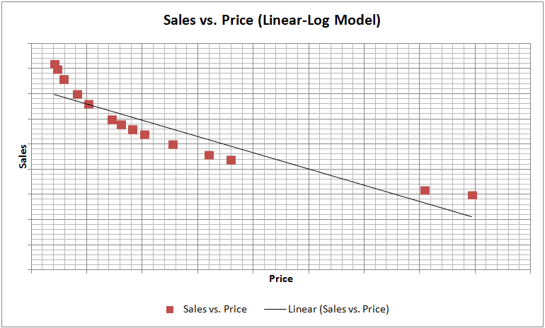 linear log model