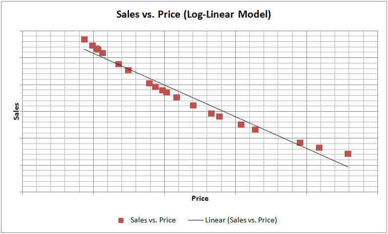 log linear model
