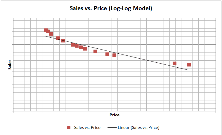 log log model