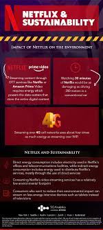 Netflix and carbon Sustainability