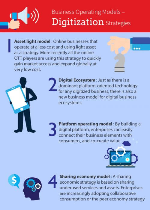 Digitization strategy Business operating models