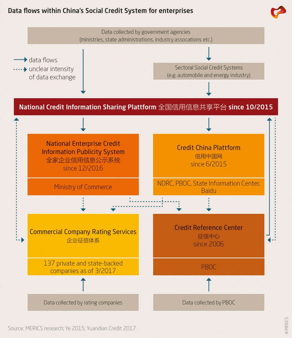 Data flows within China's Social Credit System