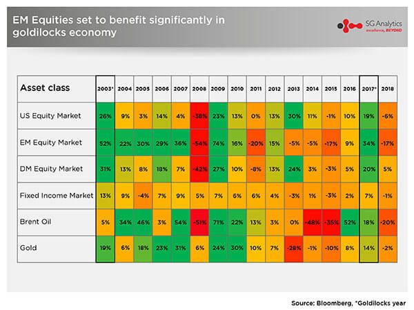 Economic growth to fade, but remains modest favoring risky assets