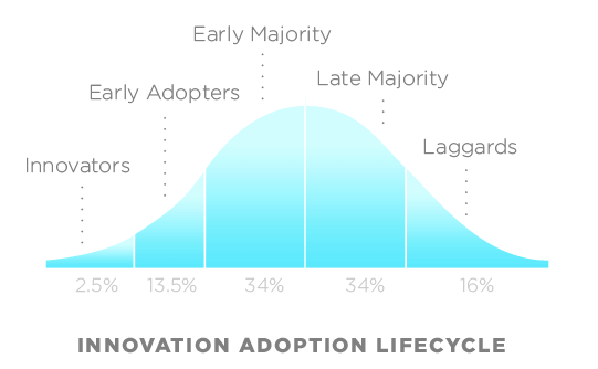 Rogers’ Bell Curve