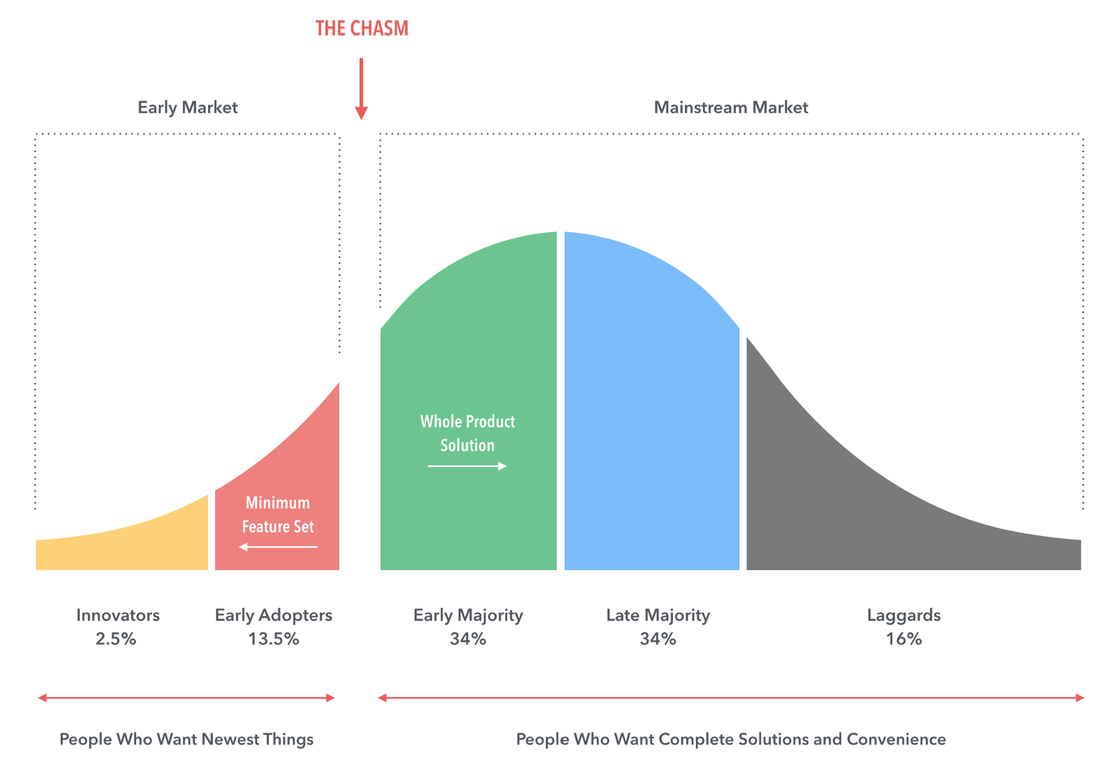 Evaluating Drivers of Cryptocurrency Mass Adoption (source: Shingai Thornton, Hackernoon)