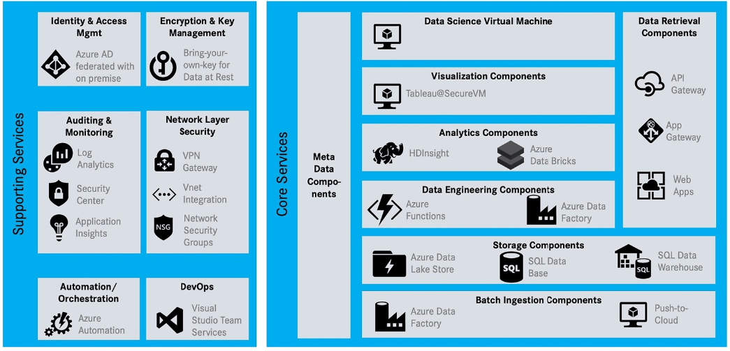 Azure HDInsights and Data Bricks