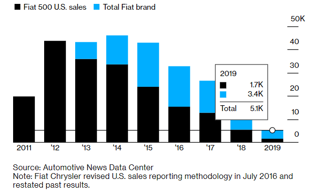 Fiat Chrysler Automobiles NV