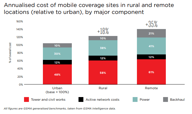 Annualised cost of mobile coverage  sites in rural and remote locations