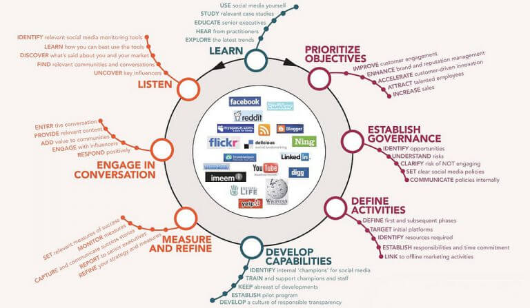 Social media listening
