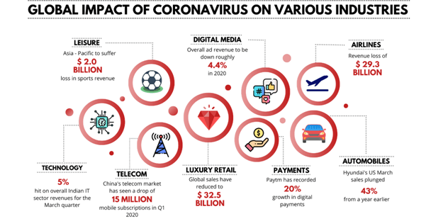 Global Impact of Covid19