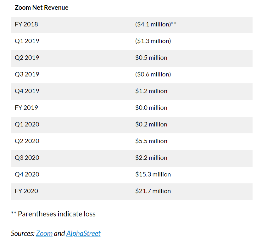 Zoom net revenue