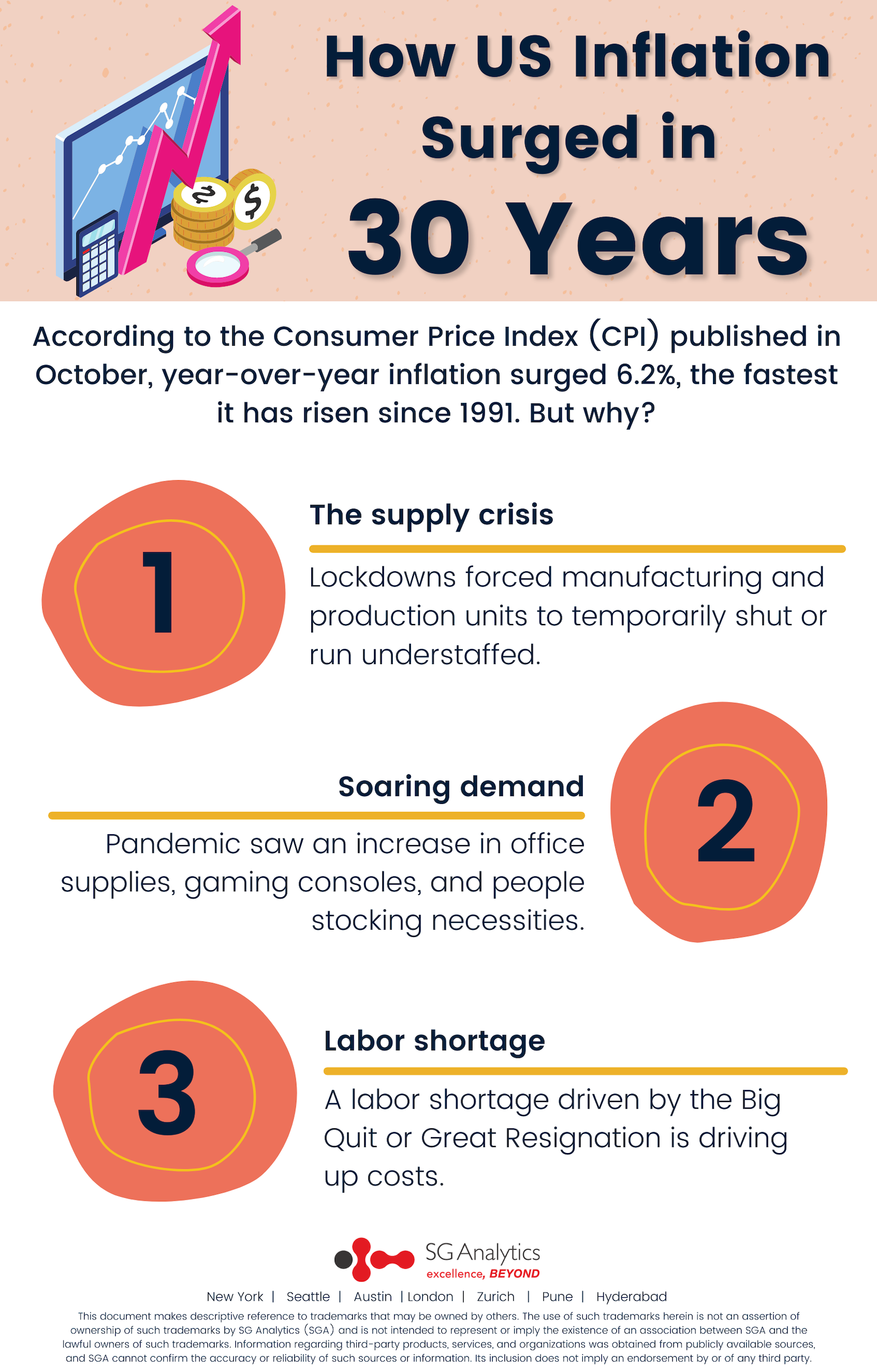 How US Inflation surged in 30 Years
