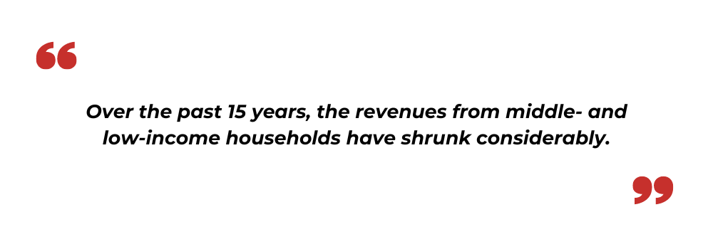 revenue from low income households