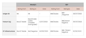 Credit rating actions by the Rating agencies 
