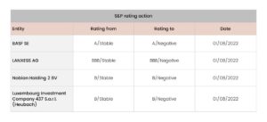 Credit rating actions by S&P Global Ratings 