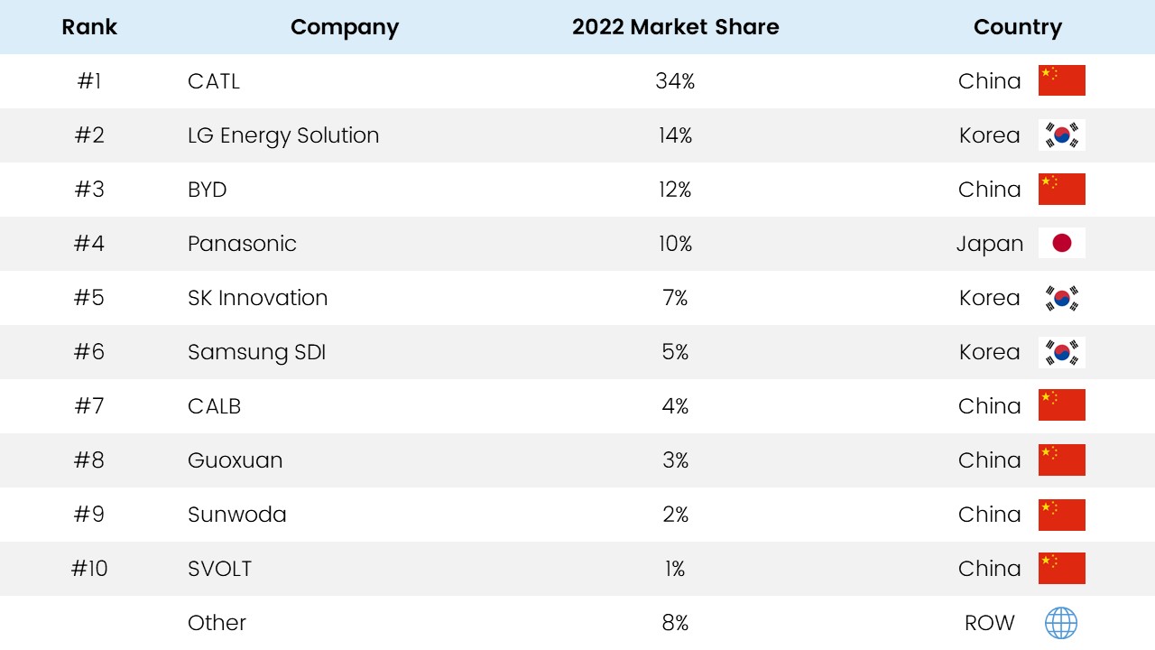 SGAnalytics_Blog_Leading Battery Manufacturers Globally