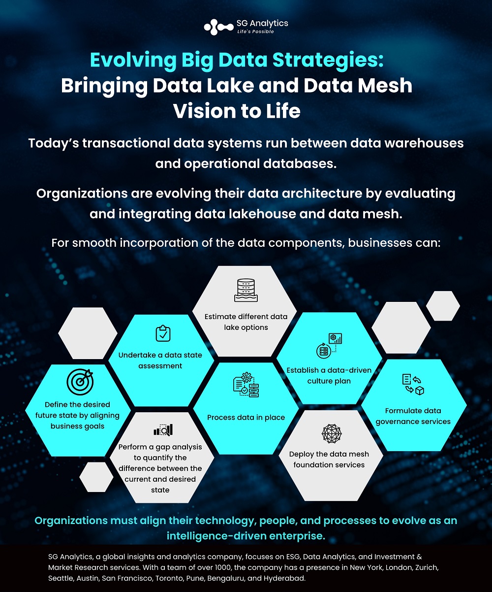Evolving Big Data Strategies Bringing Data Lake and Data Mesh Vision to Life