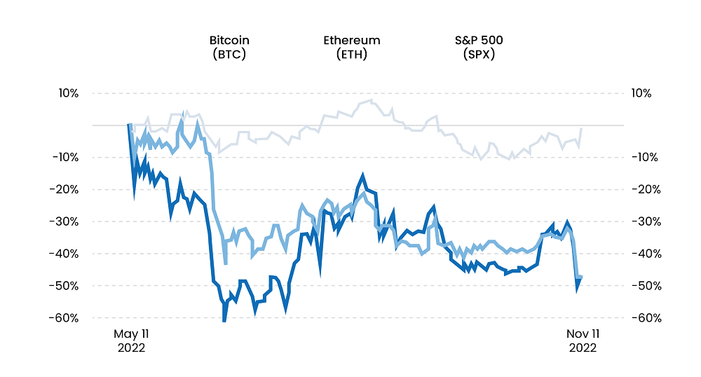 SGAnalytics_Blog_Crypto Industry Reels under the impact of FTX Implosion