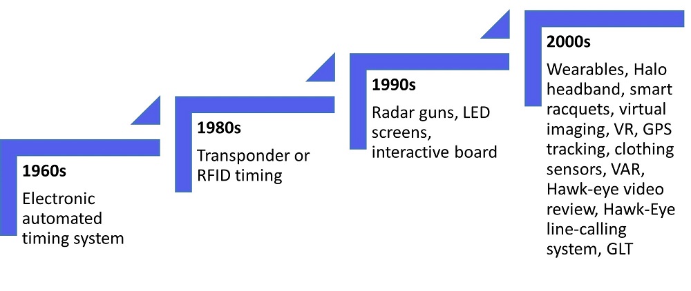 SGAnalytics_Blog_FIFA 2022 Evolution of tech in sports