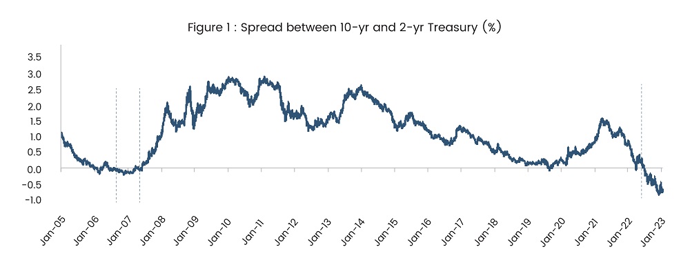 SGAnalytics_Blog_Recession on the Mind – Should you be Scared or Bold to take on Markets_Figure 1