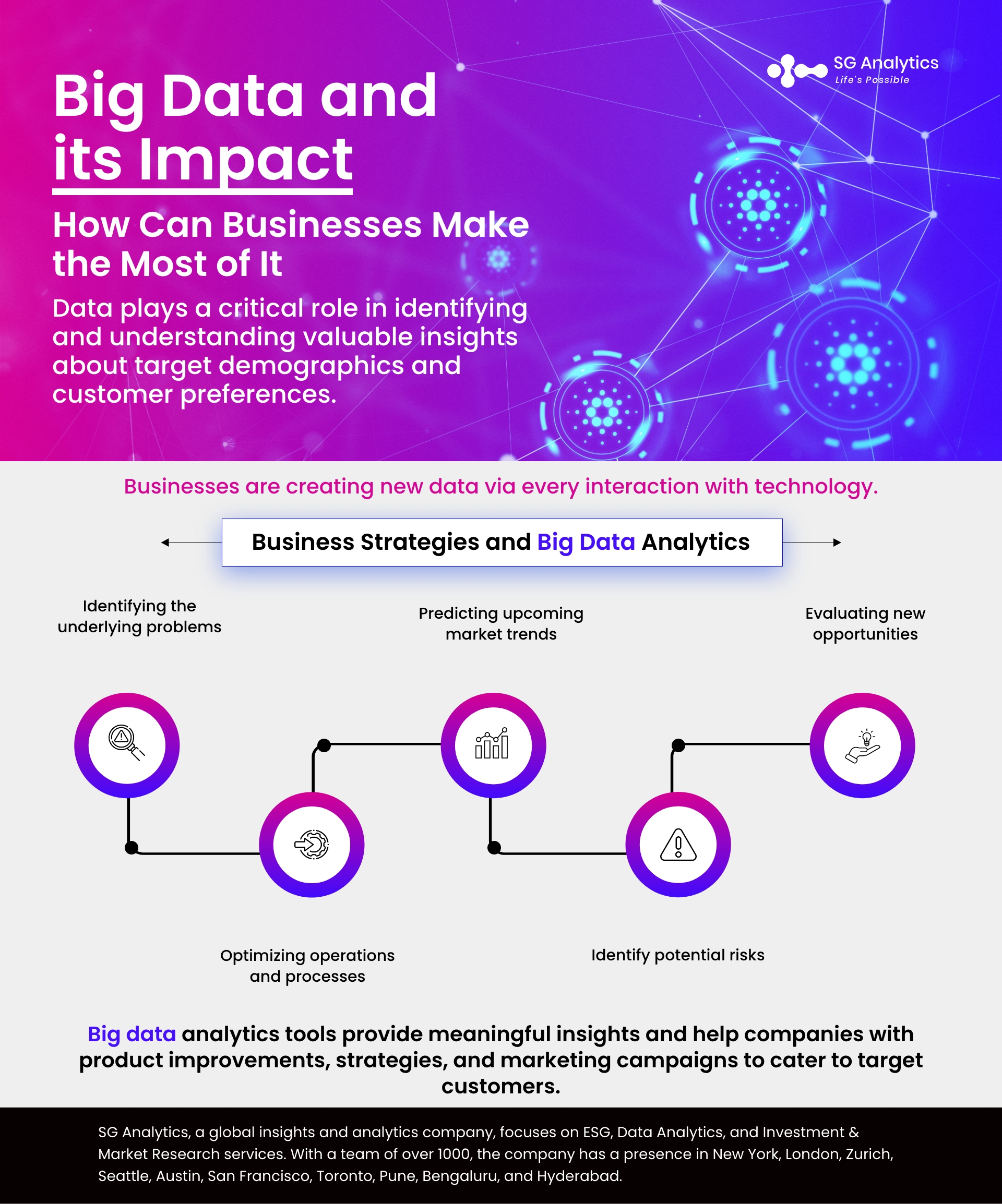 Big Data and its Impact