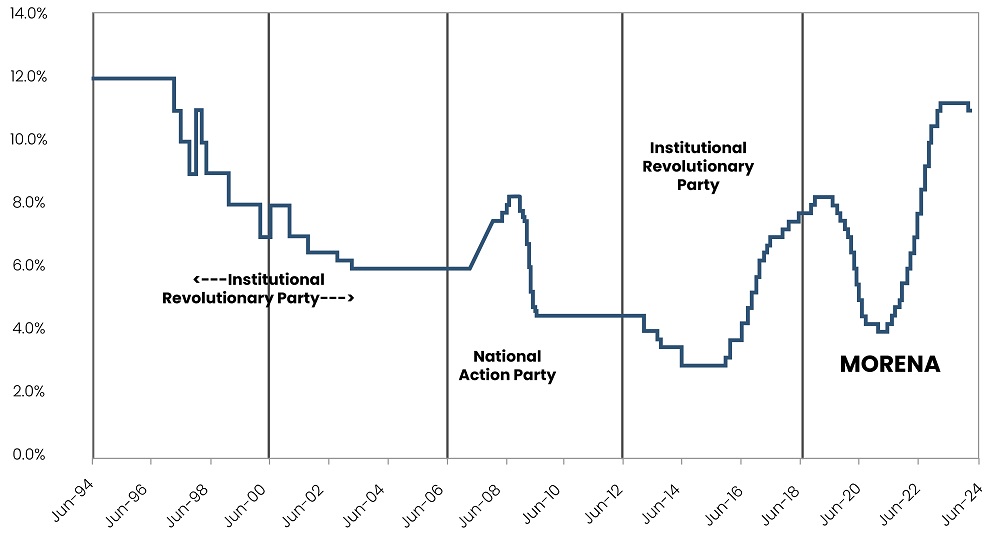 Bank of Mexico rates vs Mexico election dates