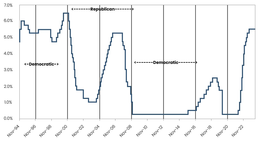 Fed rates vs US election dates