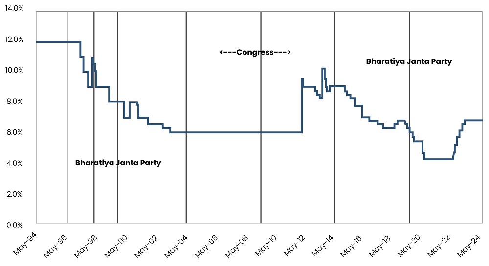 RBI rates vs India election dates