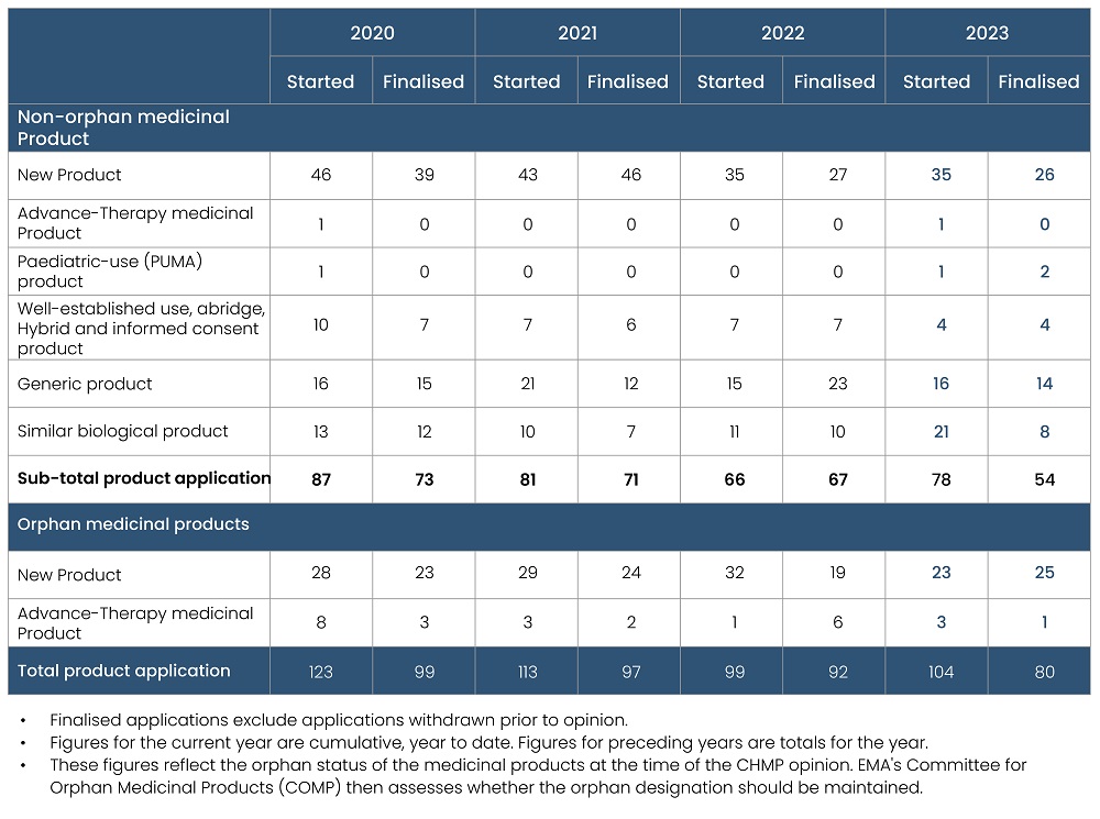 Marketing Authorization Applications