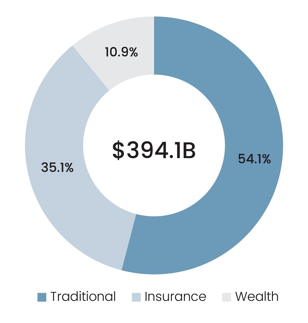 Fundraising by Top 7 Public US Alternative Asset Managers by Channel