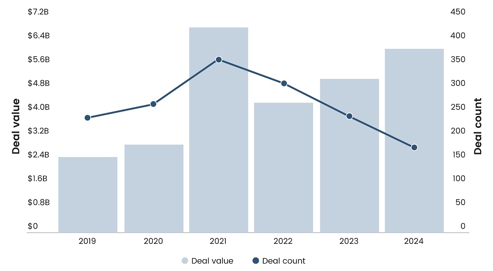 Global Trends in Intelligent Robotics VC Deals