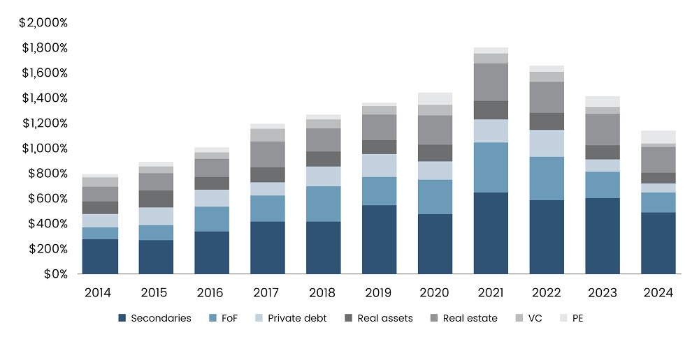 Private Capital Fundraising Throughout the Years