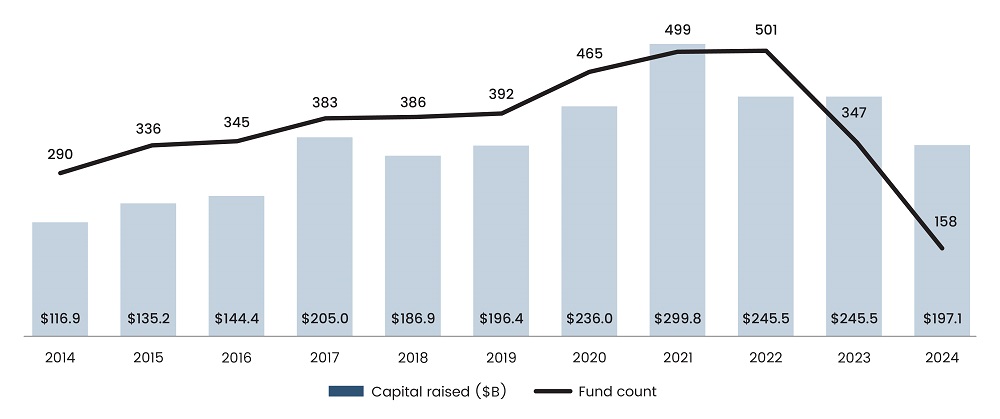 Private Debt Fundraising Over the Years