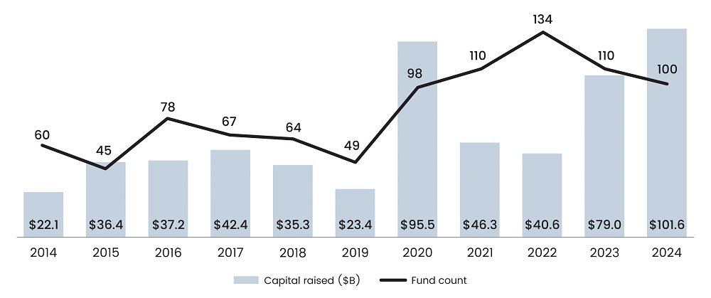 Surge in Secondaries Fundraising